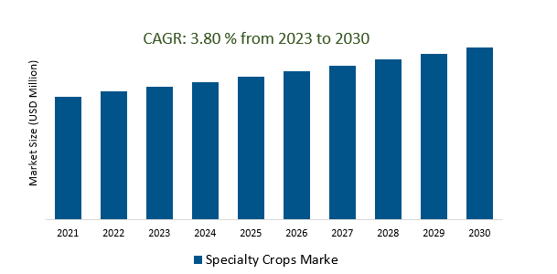 Specialty Crops Market 2023-2030	